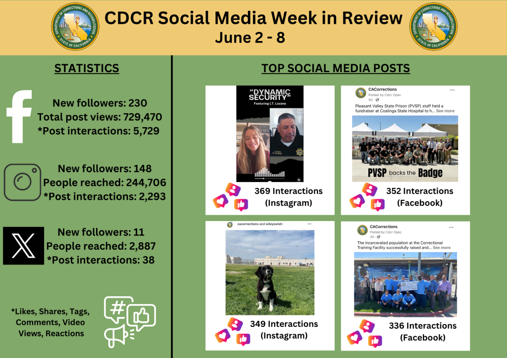 cdcr week in review stats for social media