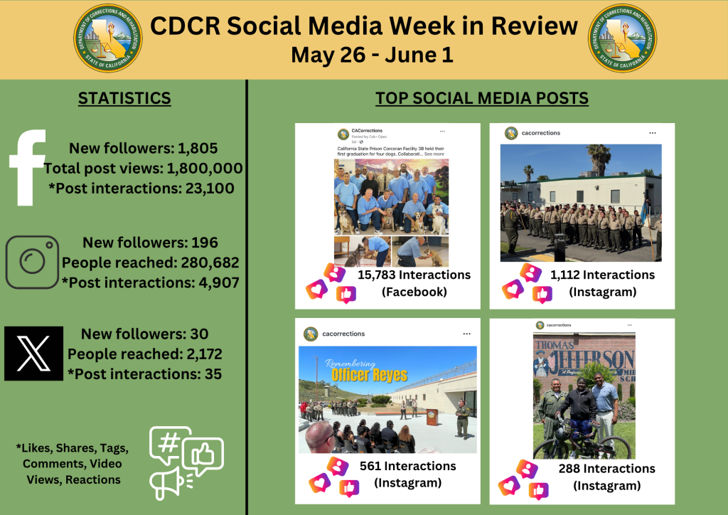 WIR social media stats