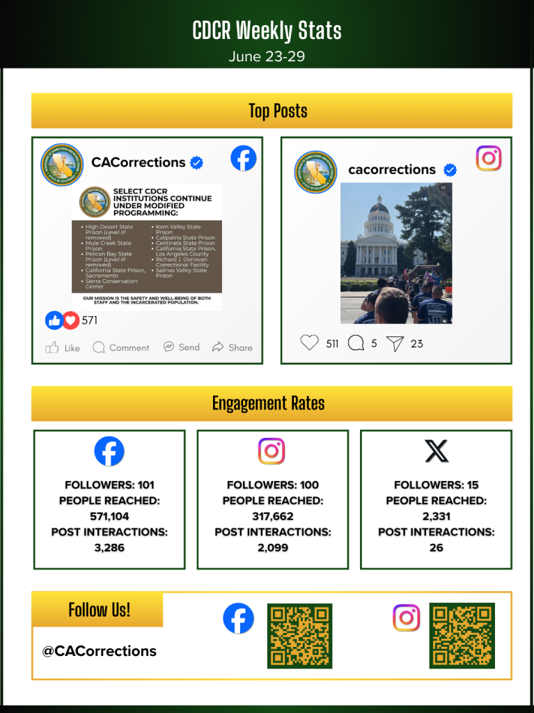 Social media stats for Week in Review July 3 2025