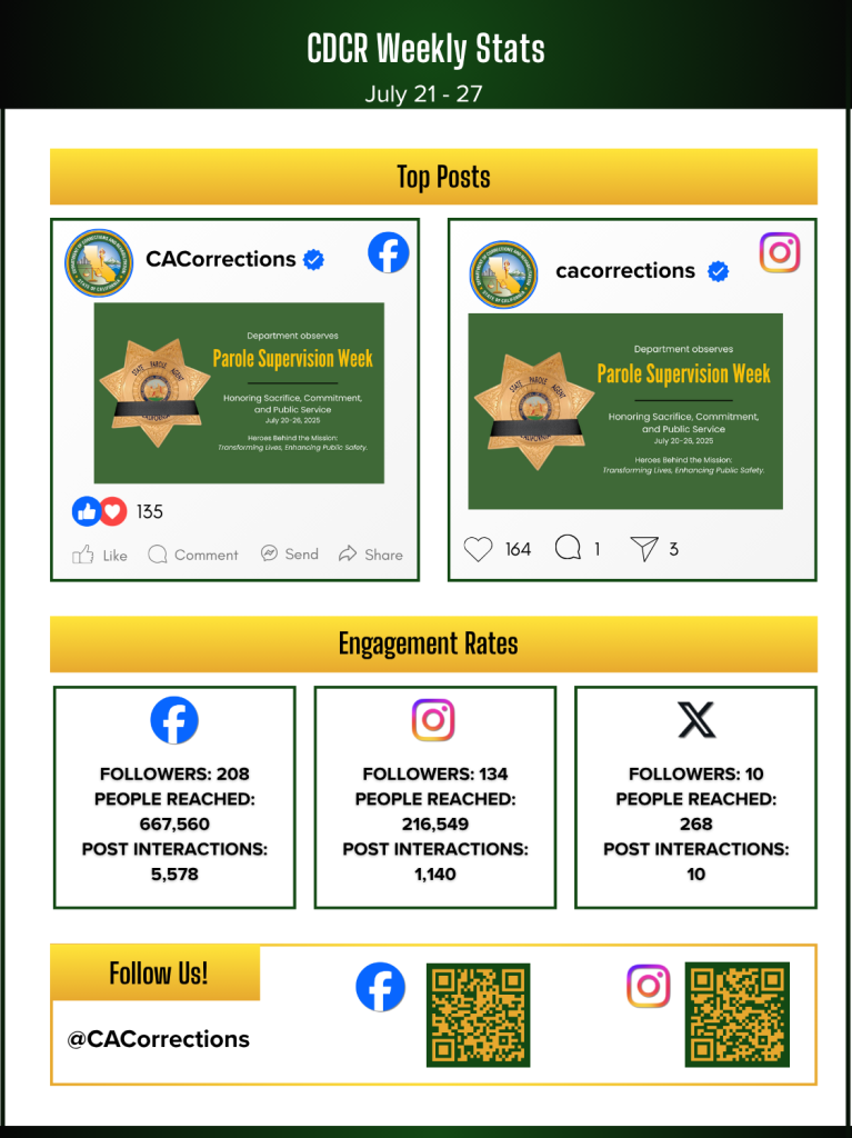 Social media stats Week in Review August 1