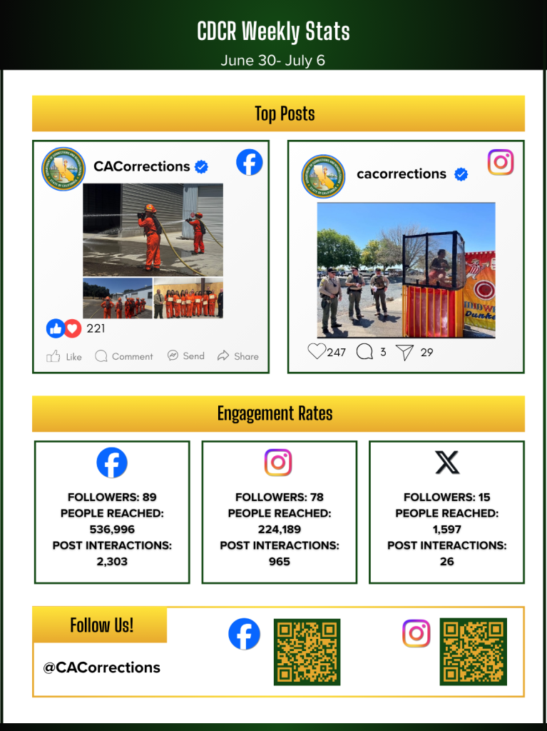 Social media statistics for Week in Review July 11
