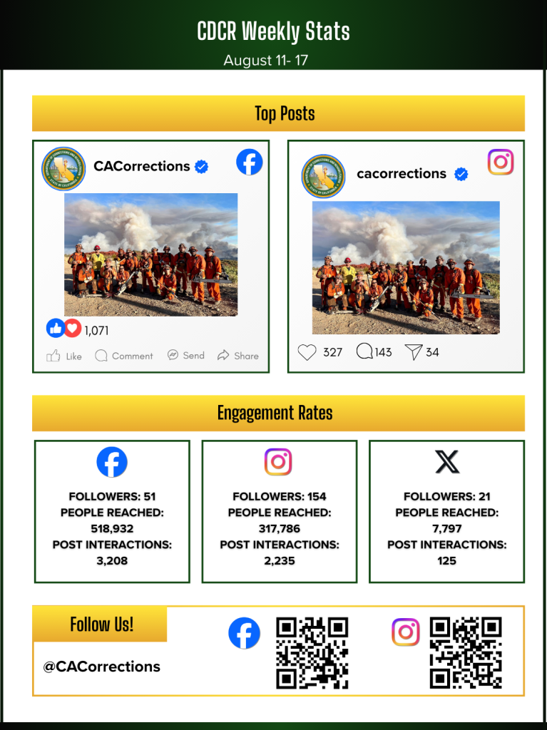 Social media stats for Week in Review August 22