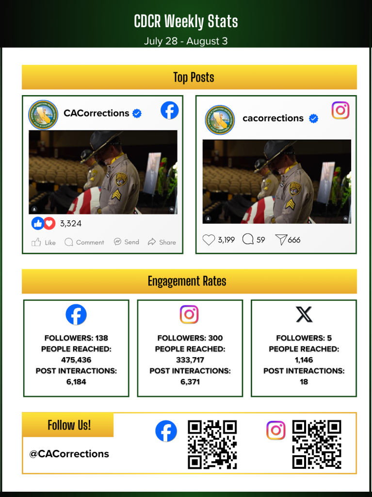 Social Media stats for August 8 Week in Review