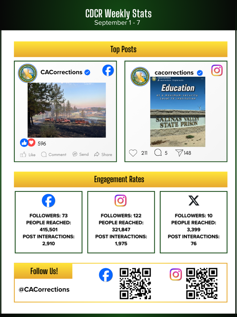 Social media stats for Week in Review September 12, 2025