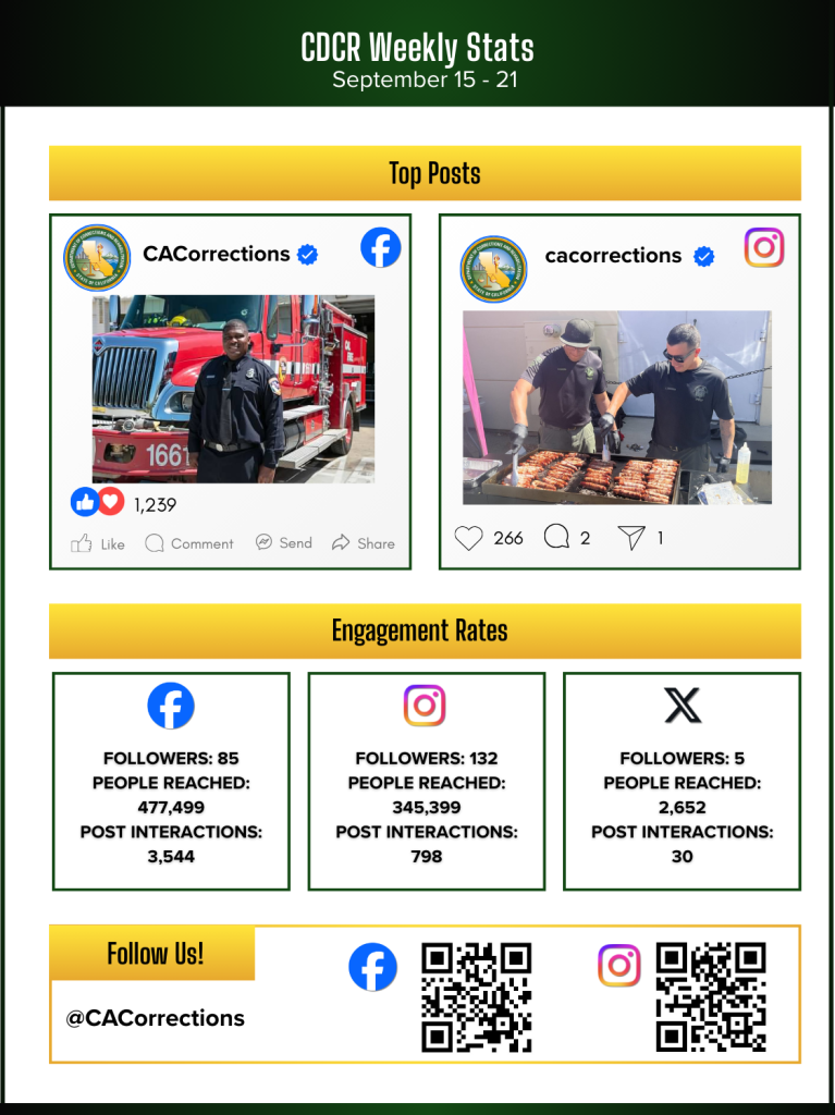 Social media stats for Week in Review September 26, 2025