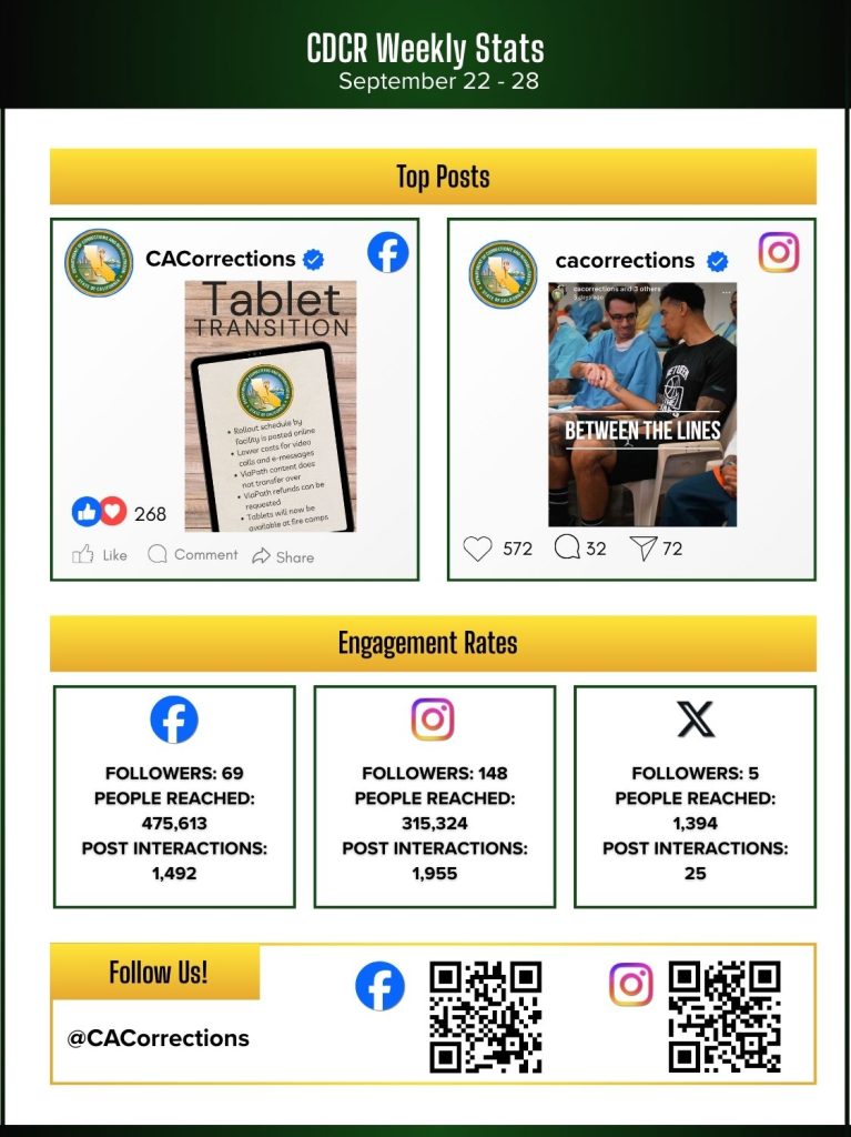 social media stats for Week in Review, October 3, 2025