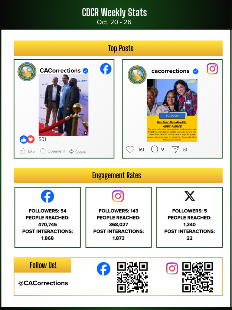 social media stats for october 20 - 26