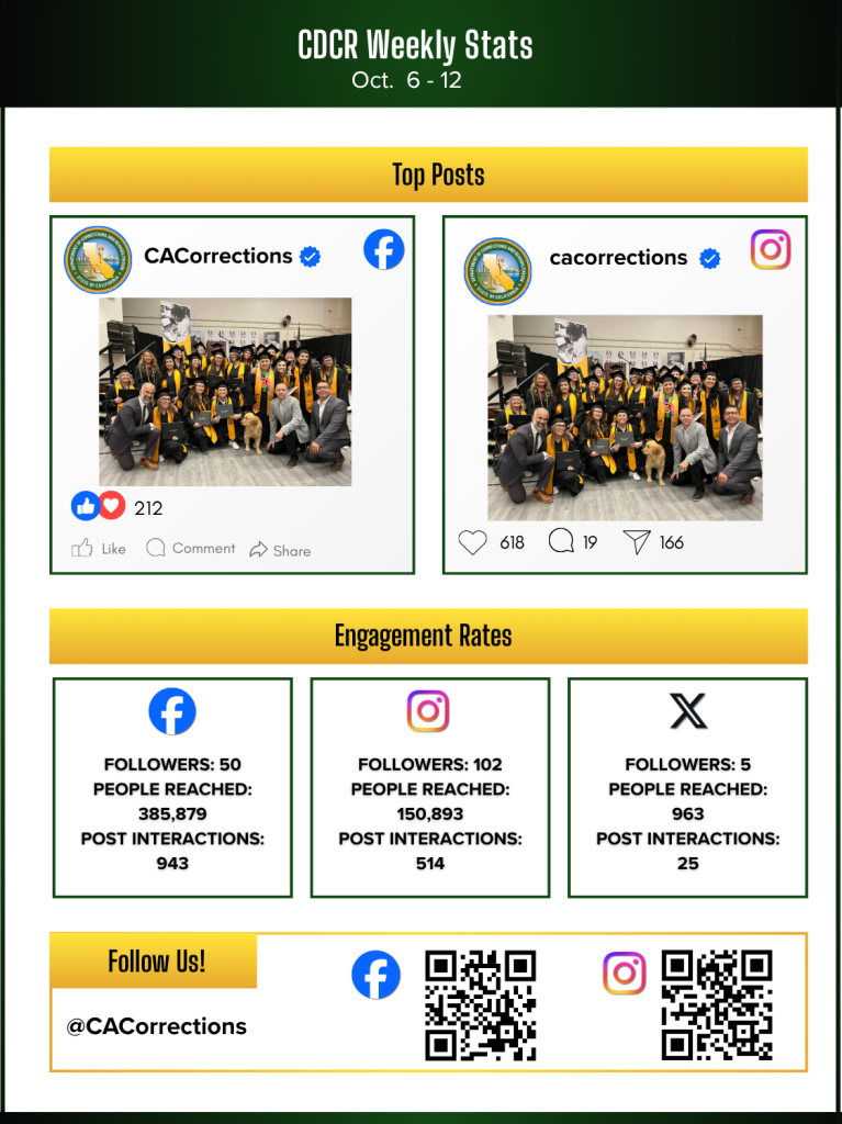 Social media stats for Week in Review: October 17, 2025