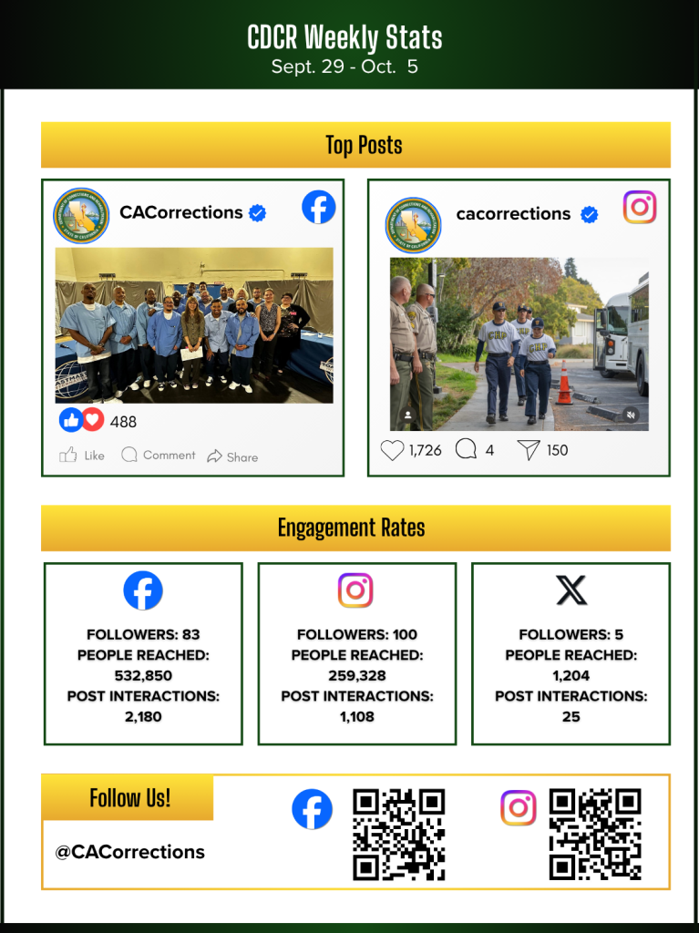 Social media stats for Week in Review October 10, 2025