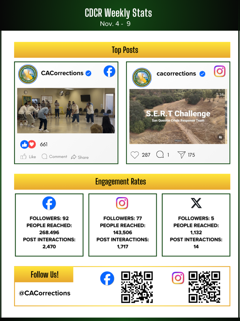 social media stats for Week in Review, November 14, 2025