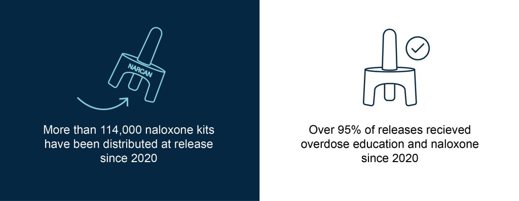 Information regarding naloxone success for those reentering society.