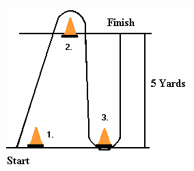 Example of a 3 Cone Sprint Drill, 5 yards